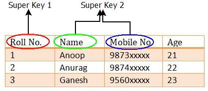 Keys In DBMS : Super Key Example